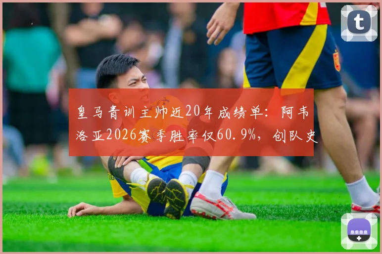 皇马青训主帅近20年成绩单：阿韦洛亚2026赛季胜率仅60.9%，创队史同期最差纪录？